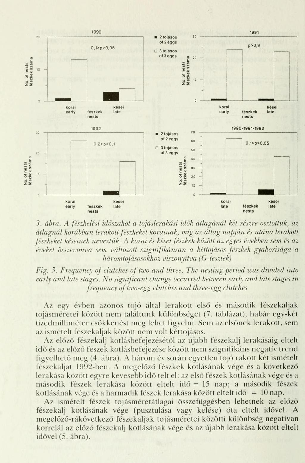 1990 0,1>p>0,05 2tojascs of 2 eggs 3 tojásos of 3 eggs 1991 p>0,9 C JÉ korai early fészkek nests kései late korai early 19D2 1990-1991-1992 2 tojásos of 2 eggs «0 0,2>p>0,1 - i 0,1>p>0,05 3 tojásos