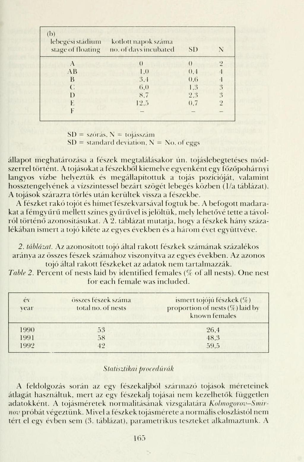 (b) lebegési stádium stage ol Floating kotlott napok száma no. of davs incubated SD N A 0 0 