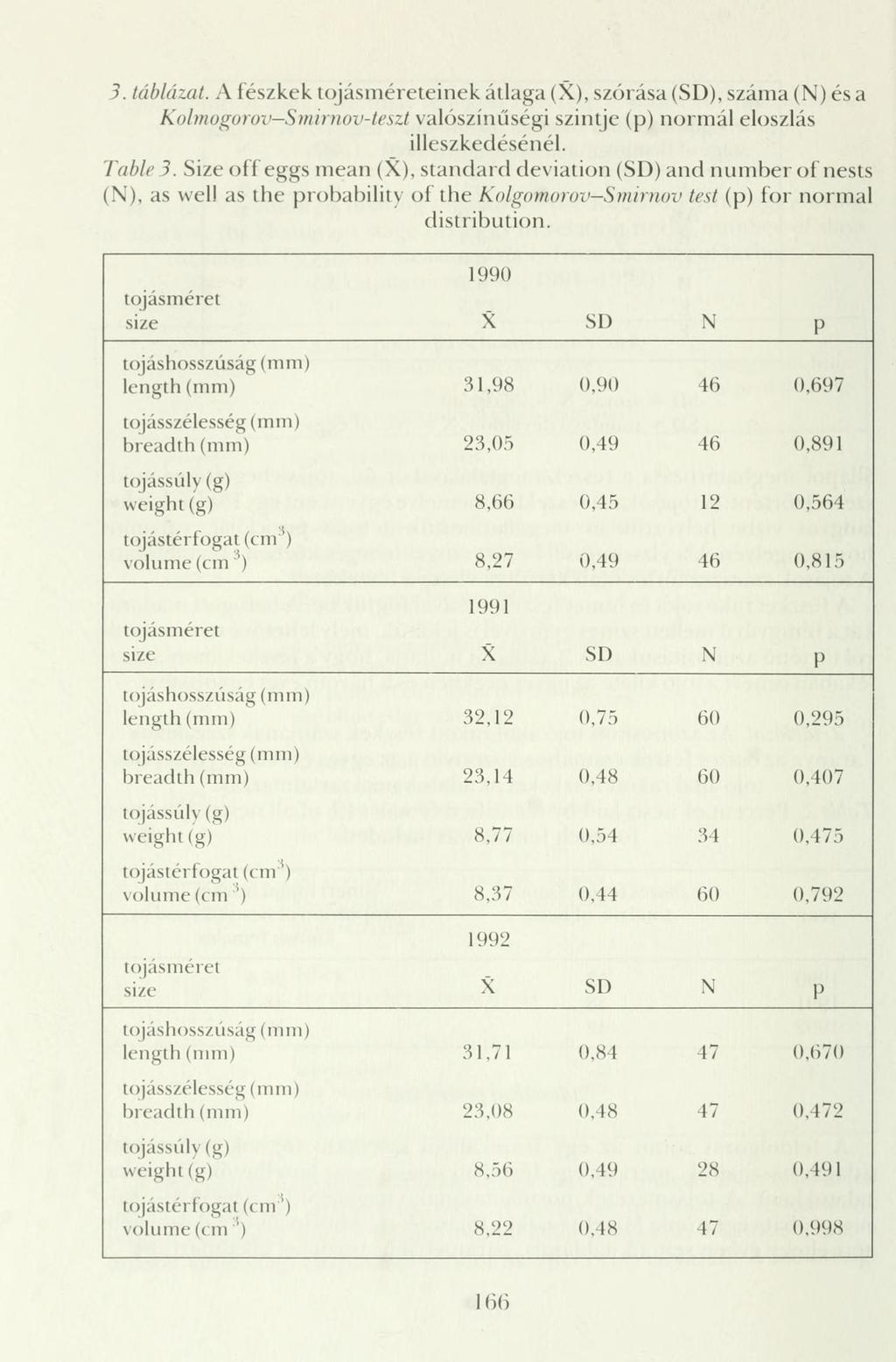 3. táblázat. A fészkek tojásméreteinek átlaga (X), szórása (SD), száma (N) és a Kolmogorov Smirnov-teszt valószínűségi szintje (p) normál eloszlás illeszkedésénél. Table 3.