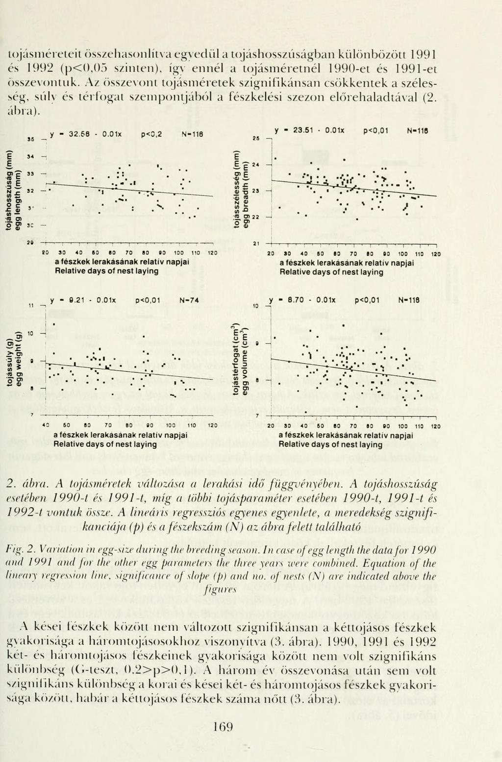 tojásméreteit összehasonlítva egyedül a tojáshosszúságban különbözött 1991 és 1992 (p<0,05 szinten), így ennél a tojásméretnél 1990-et és 1991-et összevontuk.
