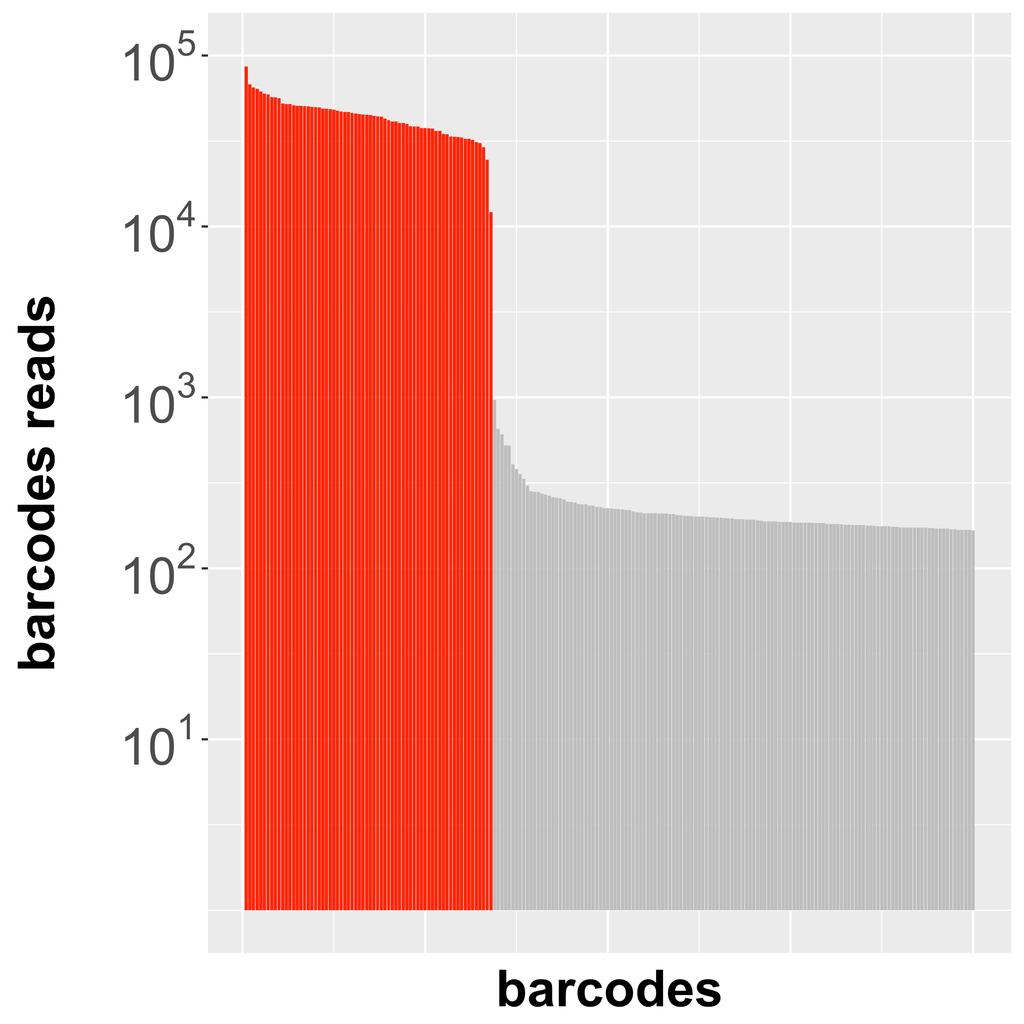 Figure S0 343 plasmids (LeO-EFS-eFP-B) 69 Bs 69 Bs 69 Bs 68 Bs 68 Bs Stock Stock 2 Stock 3 Stock 4 Stock 5 Maxi Maxi 2 Maxi 3 Maxi 4 Maxi 5 B Library Virusproduction Fig.