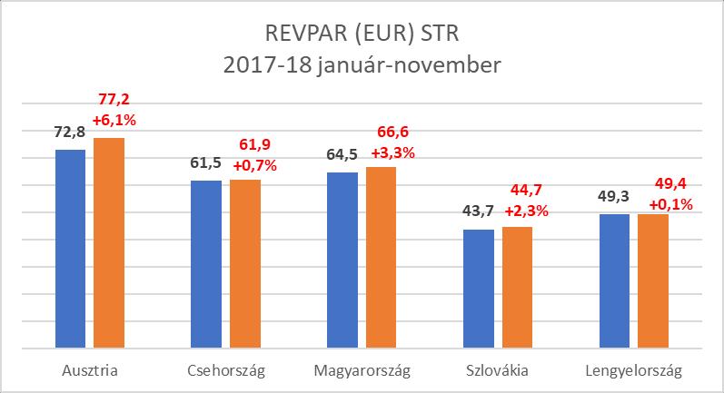 5 - Budapesten november végéig a szállodák átlagos kihasználtsága 76,6% (a bázisnál 1,7%ponttal nagyobb), bruttó átlag szobaára 27.156 Ft (b.index: 106,4%), bruttó REVPAR mutatója 20.