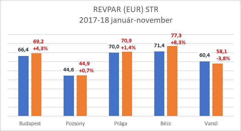 935 millió Ft bruttó szállásdíj bevételt (b.index: 110%), illetve 205.542 millió Ft bruttó összes forgalmat (index: 107,7%) értek el.