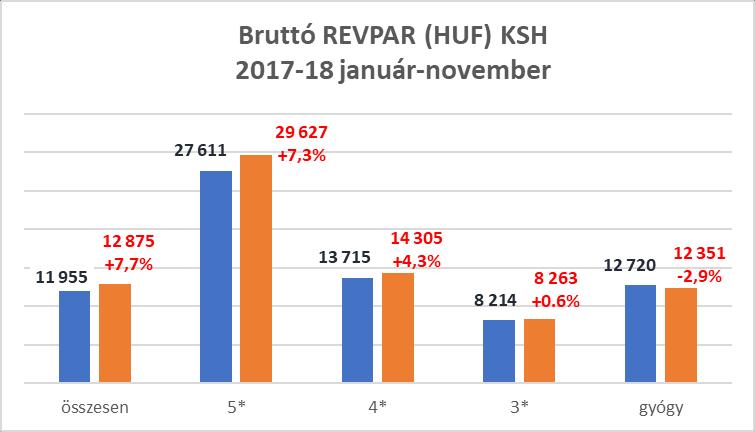 6 - A KSH adatai alapján november végéig a vidéki szállodák összes bruttó forgalma 212.604 millió Ft (b.index: 110,3%), bruttó szoba árbevétele 109.466 millió Ft (b.index: 104,3%) volt.