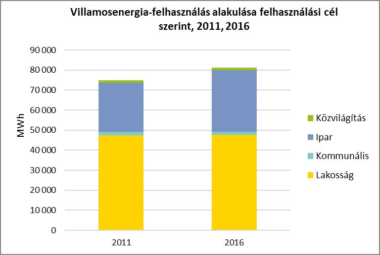 11. ábra: Villamosenergia-felhasználás alakulása felhasználási cél szerint Forrás: KSH adatok alapján saját szerkesztés A vizsgált villamosenergia-felhasználói csoportok közül a háztartások esetében