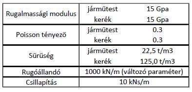 A felvett anyagjellemzőket az alábbi táblázat mutatja: A felépített járműmodell: 39. ábra: Anyagjellemzők táblázata 40. ábra: A járműteher modellje 3.2.