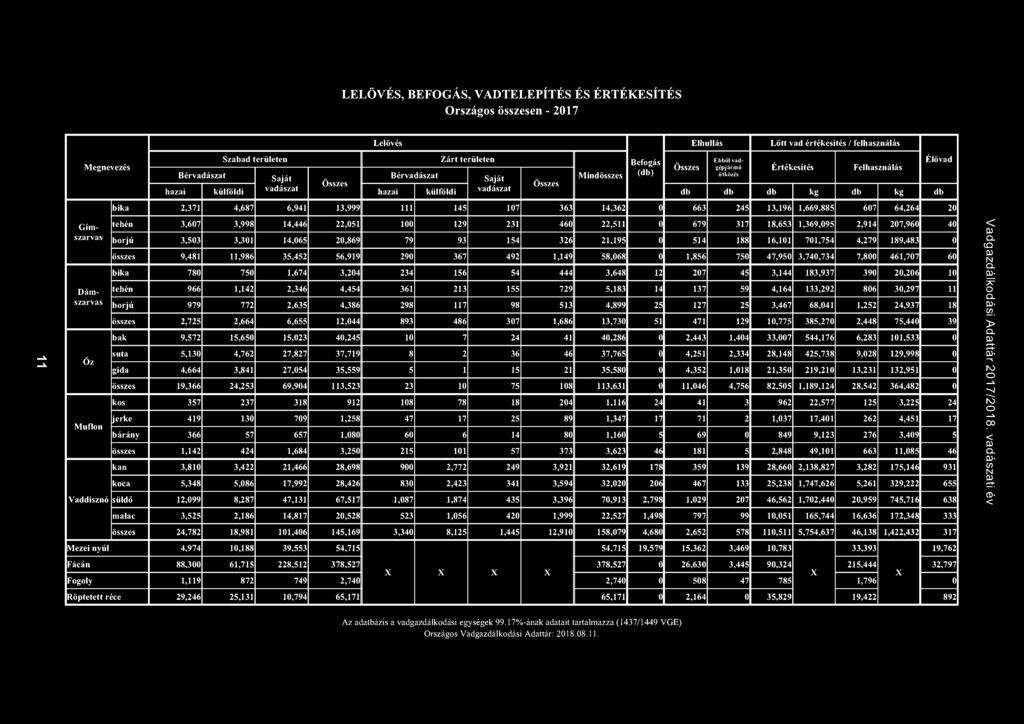 13,999 III 145 107 363 14,362 ( 663 245 13,196 1,669,885 607 64,264 20 Gím- tehén 3,607 3,998 14,446 22,051 100 129 231 460 22,511 ( 679 317 18,653 1,369,095 2,914 207,96U 40 szarvas brjú 3,503 3,301
