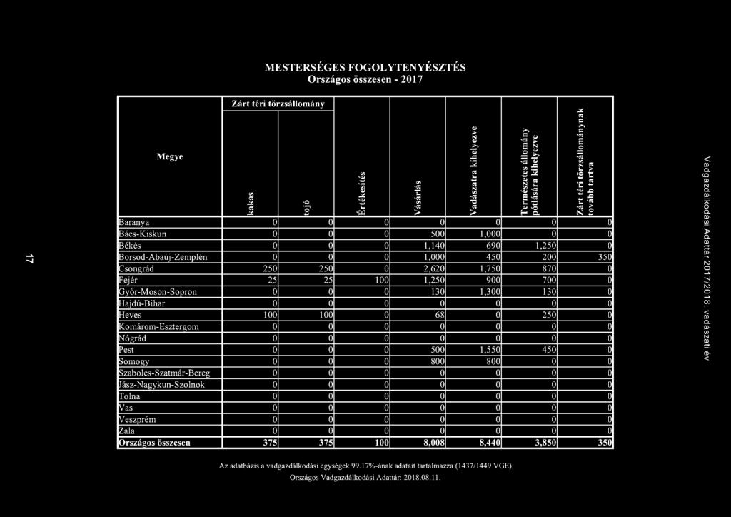 MESTERSÉGES FGLYTEYÉSZTÉS rszágs összesen - 2017 Zárt téri törzsállmány..:.d........., = =,...... e e... _ Megye..=,.....:.d, 16 '" i::... ::2, '" l.......... 'St: '.. _, l. 'C!3 '" '",,.Q '"..:.d l.