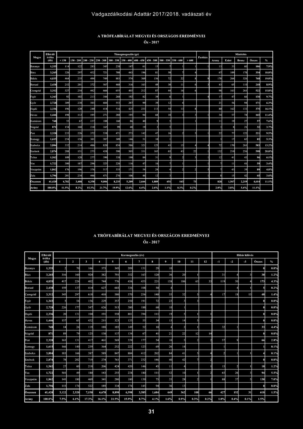 550 550 600 > 600 Arany Ezüst Brnz Összes % Baranya 1,335 114 122 283 345 238 147 61 15 7 l l l 13 33 60 106 7.9% Bács 3,265 326 297 432 721 708 443 196 81 50 7 4 67 109 178 354 I.