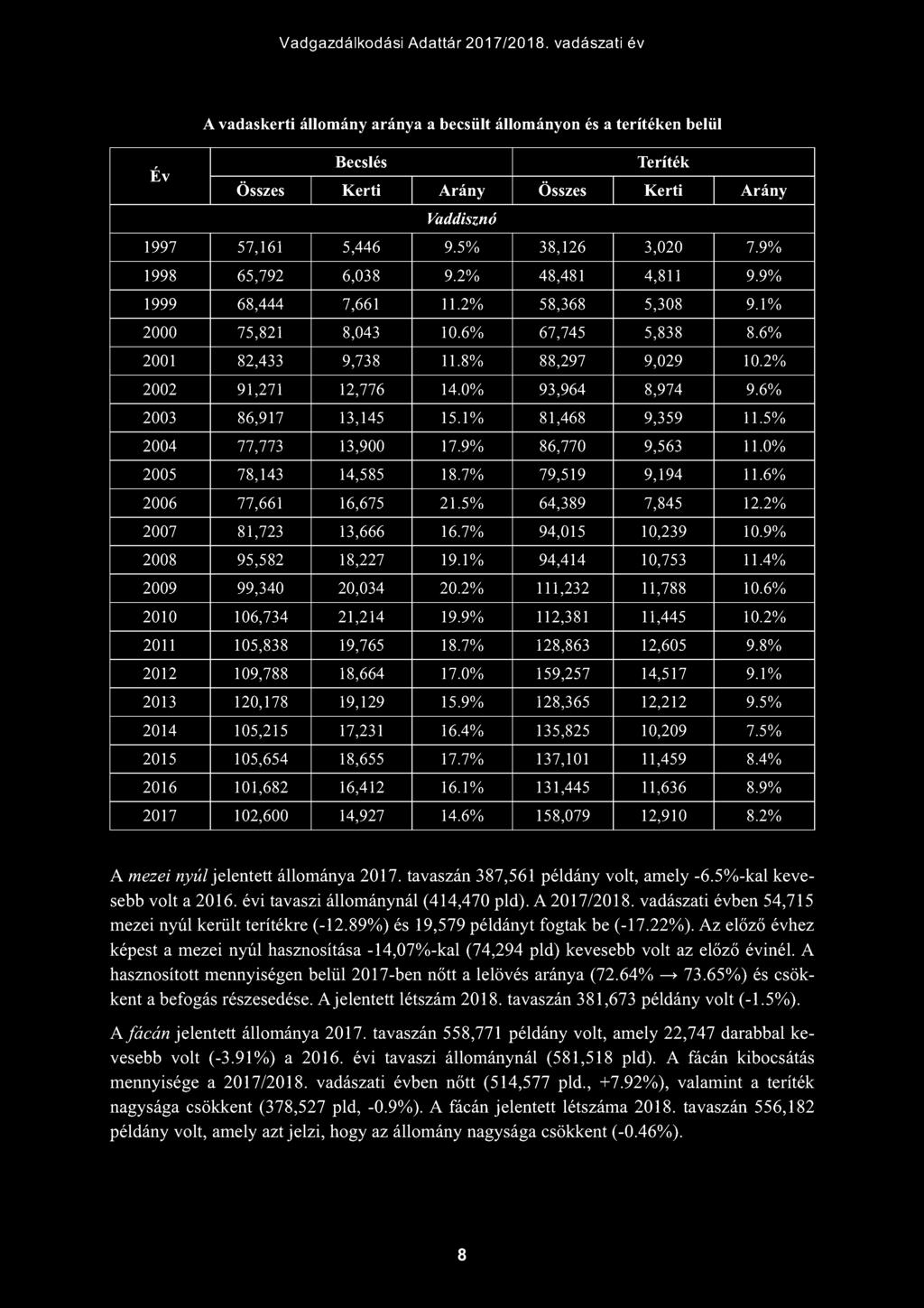 9% 1998 65,792 6,038 9.2% 48,481 4,811 9.9% 1999 68,444 7,661 11.2% 58,368 5,308 9.1% 2000 75,821 8,043 10.6% 67,745 5,838 8.6% 2001 82,433 9,738 11.8% 88,297 9,029 10.2% 2002 91,271 12,776 14.