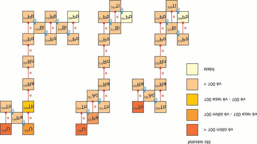 Földtani Közlöny 147/3 (2017) 227 1. ábra. A 238 U-, 235 U- és 232 Th bomlási sora, feltüntetve az α-( 4 He) és β-bomlási eseményeket (https://research.science.mq.edu.au/useries-research-group/facil.