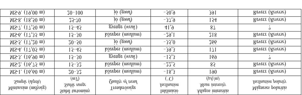 290 VISNOVITZ F. et al.: A Balaton alatti pannóniai rétegeket mintázó TFM 1/13 kutatófúrás komplex vizsgálatának eredményei I. táblázat. A fúrómagból vett minták mágnesrétegtani jellemzése Table I.