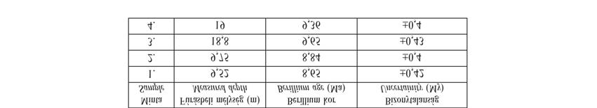 al. 2015, 2016). Be-izotópos kor meg - határozásra tesztjelleggel össze sen 4 min tát vettünk. Kettőt a fúrómag felső részéből (M1), kettőt pedig a legalsó 1,5 méteres szakasz ból (M7) (4. ábra).