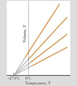 Itt egyszerű reciprokképzéssel célt érünk: p = f(1/v )