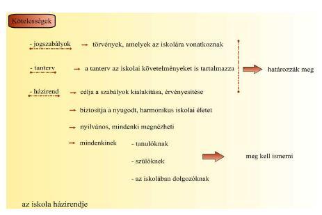 Kötelesség fogalma a fogalom jelentésének meghatározása Megbeszélés az interaktív tábla alapján: Megbeszélés során kitérünk arra, hogy