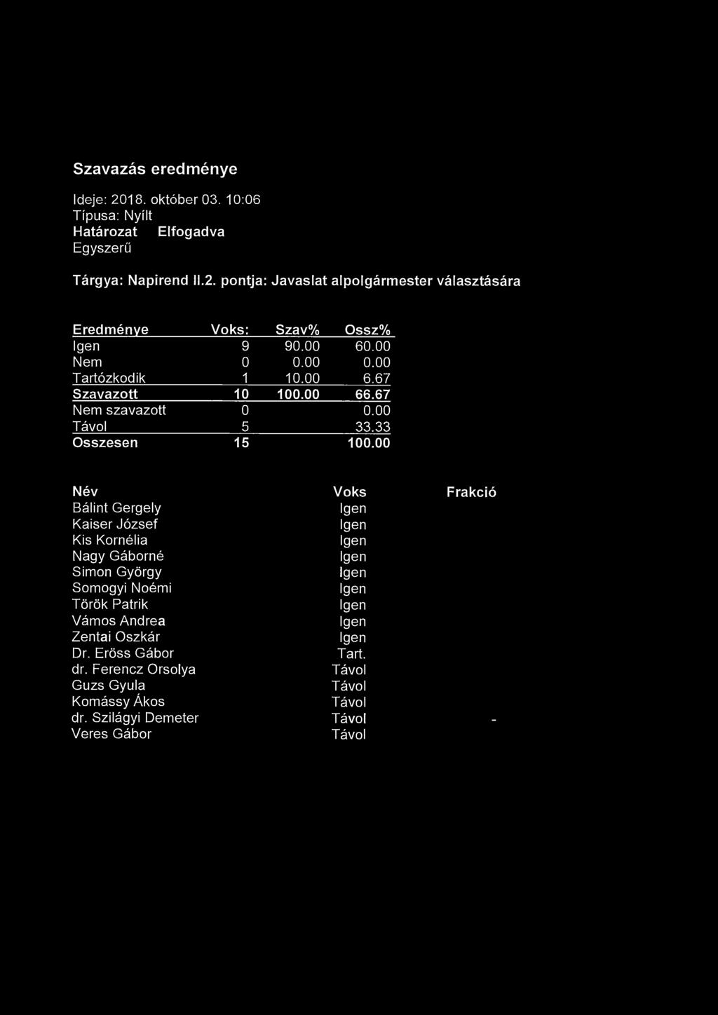 Szavazás eredménye Ideje: 2018. október 03. 10:06 Típusa: Nyílt Határozat Elfogadva Egyszerű Tárgya: Napirend II.2. pontja: Javaslat alpolgármester választására Eredménye Voks: Szav% Ossz% 9 90.00 60.