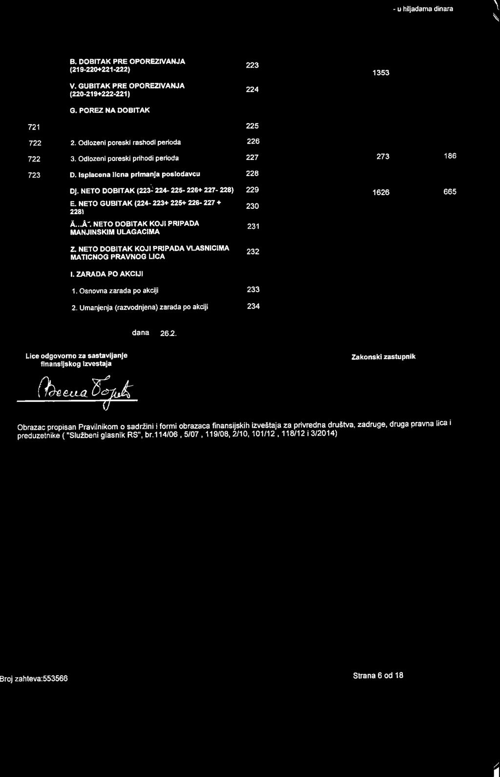 I - u hiljadama dinara B. DOBITAK PRE OPOREZIVANJA 1219-220+221-/221 V. GUBITAK PRE OPOREZVANJA l22o-219+222-xl1l G. POREZ NA DOBITAK 223 '1353 479 721 1. Poreskl rashod Derioda 225 722 2.