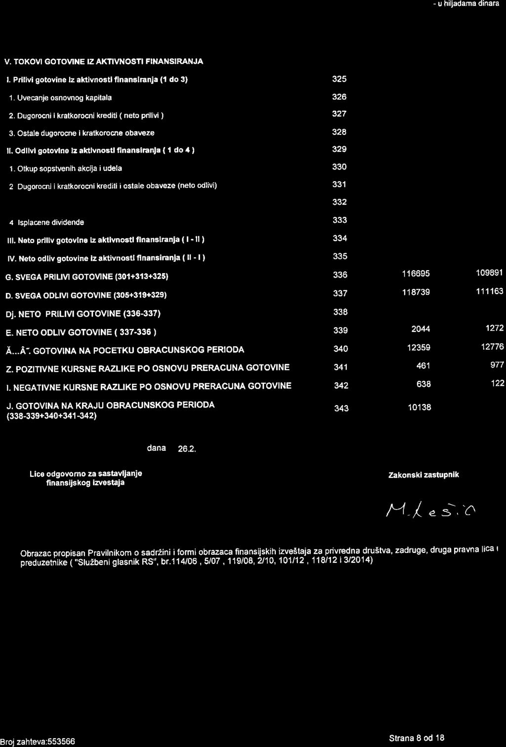 - u hiljadama dinara V. TOKOVI GOTOVINE IZ AKTIVI{OSTI FINANSIRANJA l. Pdlivi gotovine lz akivnostl finanalrania (l do 3) 1- Uvecanje osnovflog kapilala 326 2.