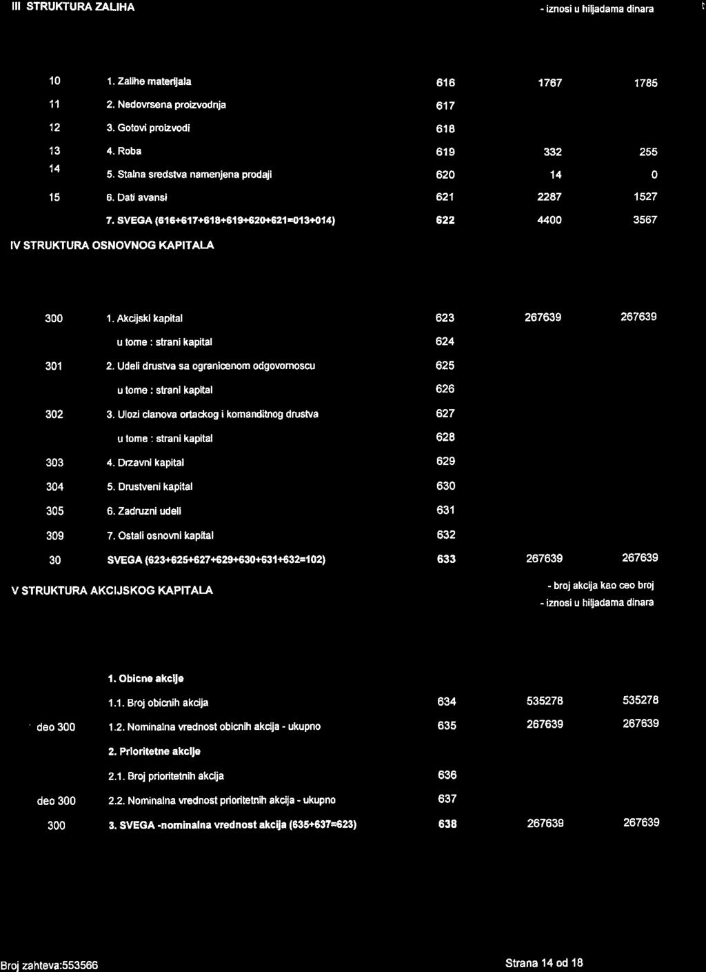 Akcjjskl kapltal 623 267639 u lome : strani kapital 624 2. Udeli drustva sa ogranicanom odgovomoscu u tome : slranl kapltal 302 3.