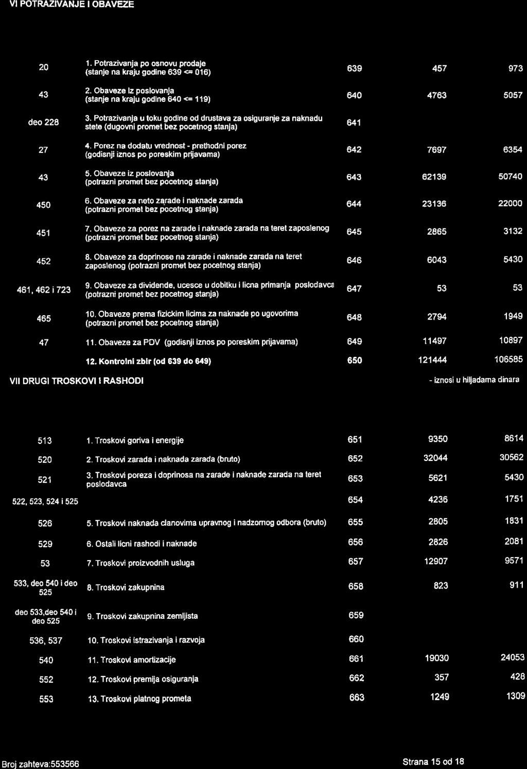 VI POTMZIVANJE I OBAVEZE 1. Potmzivanja po osnovu paodaje (stanje na kraju godino 639 <= 016) 457 973 43 2.