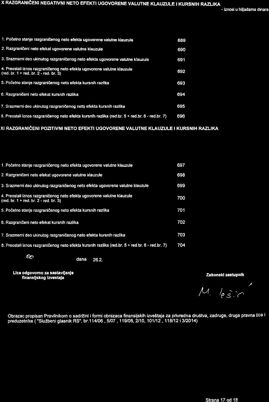 X RAZGMNIEENI NEGATIVNI NETO EFEKTI UGOVORENE VALUTNE KI.A,UZULE I KURSNIH RAZLIKA - iznosi u hiljadama dinara 1. Poeeho sl,anie razgranleenog nelo gtekta ugovoreno valutne klauzule 2.