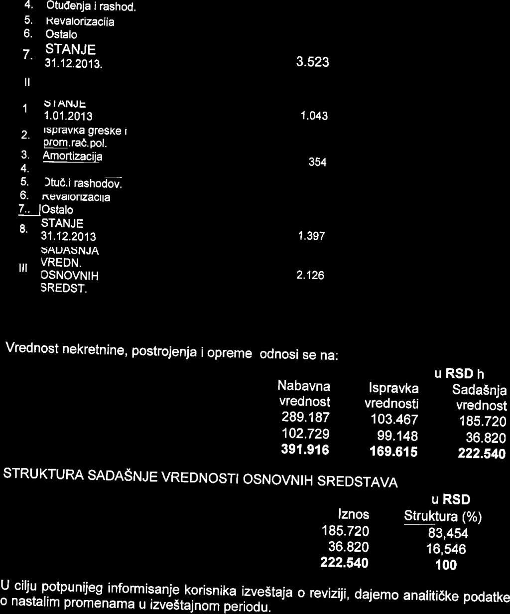 4. Otudenja i rashod. 5. t{evatorizaciia o. Ostalo 7. STANJE 3't.12.2013. 3.523 tl IUI't{AVKA VREDNOSTI 1 U I ANJE 1.01.2013 1.043 rspravka greske i prom.rac.pol. Amortizacija 354 4. Gubici zbog obez.