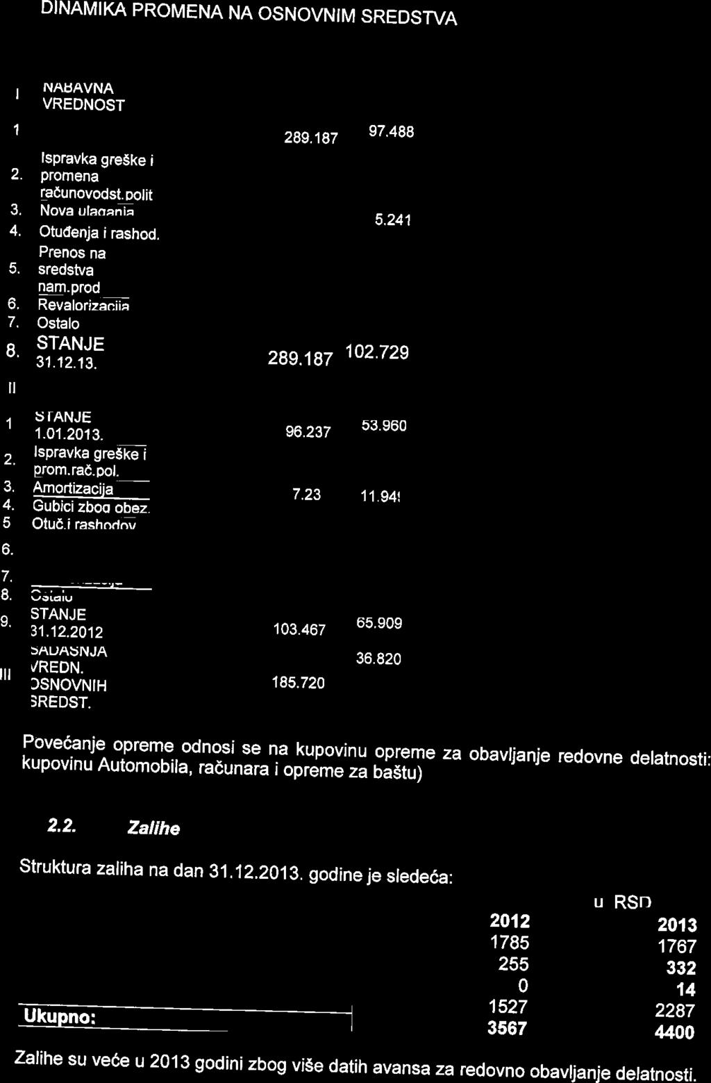 DINAMIKA PROMENA NA OSNOVNIM SREDSTVA 1 NAEAVNA VREDNOST U I ANJE 1.01.2013 289.187 97.498 lspravka greske i promena racunovodst. oolit Nova ulaoane 4. Otudenja i rashod. Prenos na sredstva!34.prod o.