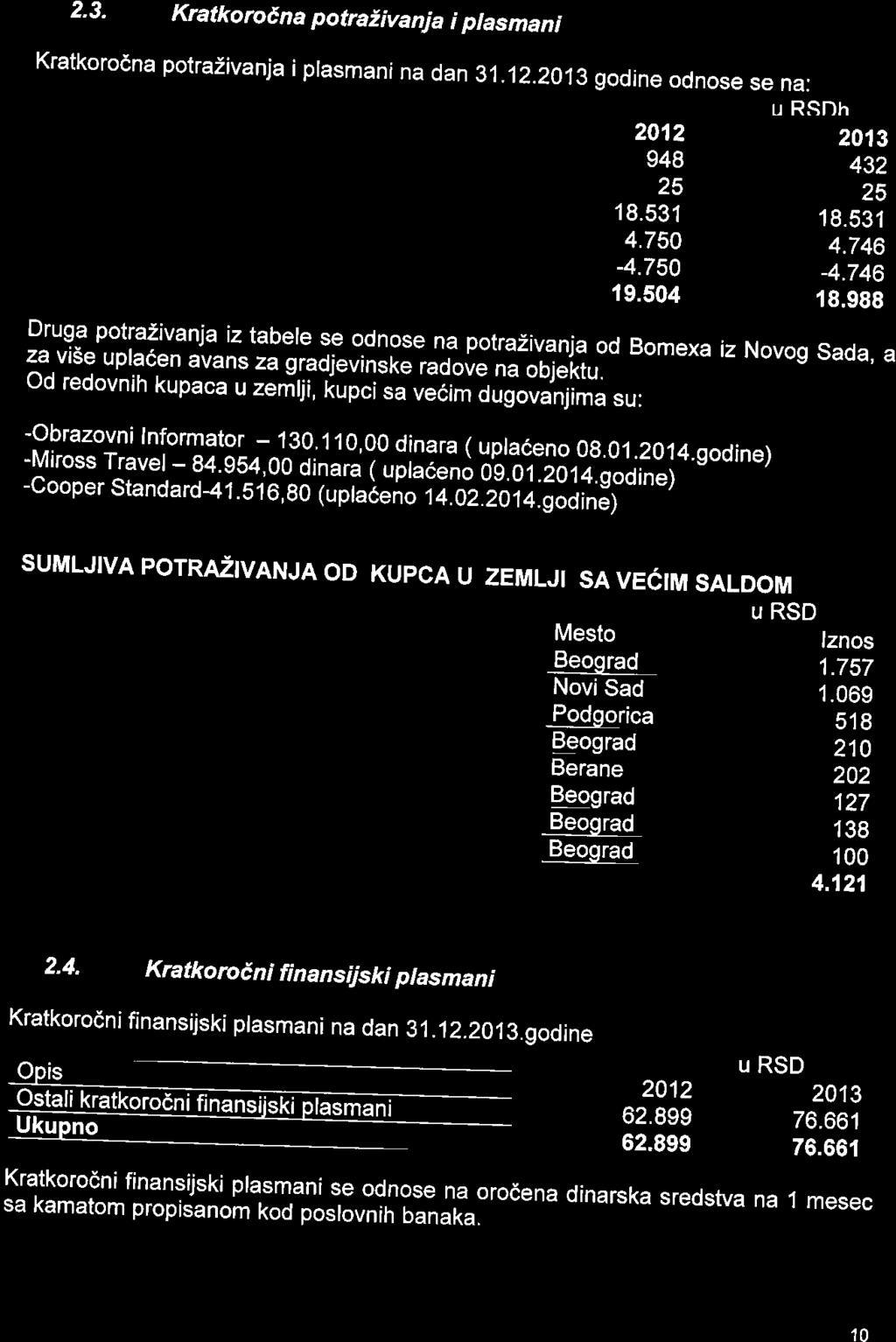 2.3. Kratkoro1na potraiivanja i ptasmani Kratkorodna potrazivanja i prasmani na dan 31.12.2013 godine odnose se na: U RSDh 2012 2013 948 432 25 '18.531 25 18.531 4.750 4.746-4.750-4.746 19.504 18.