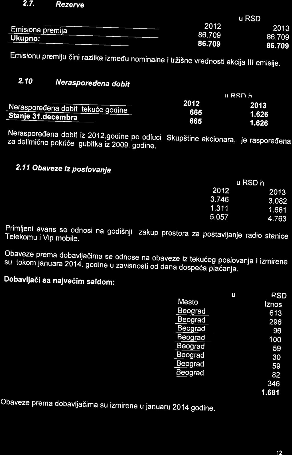 2,7. Rezerve EmrsronaoF - ukupno: - Emisionu premiju dini razrika izmedu nominarne itrzisne vrednosti akcija ilr emisije. 2.10 Nerasporeeena dobit +ffi u RSD 2012 2013 86.709 86.