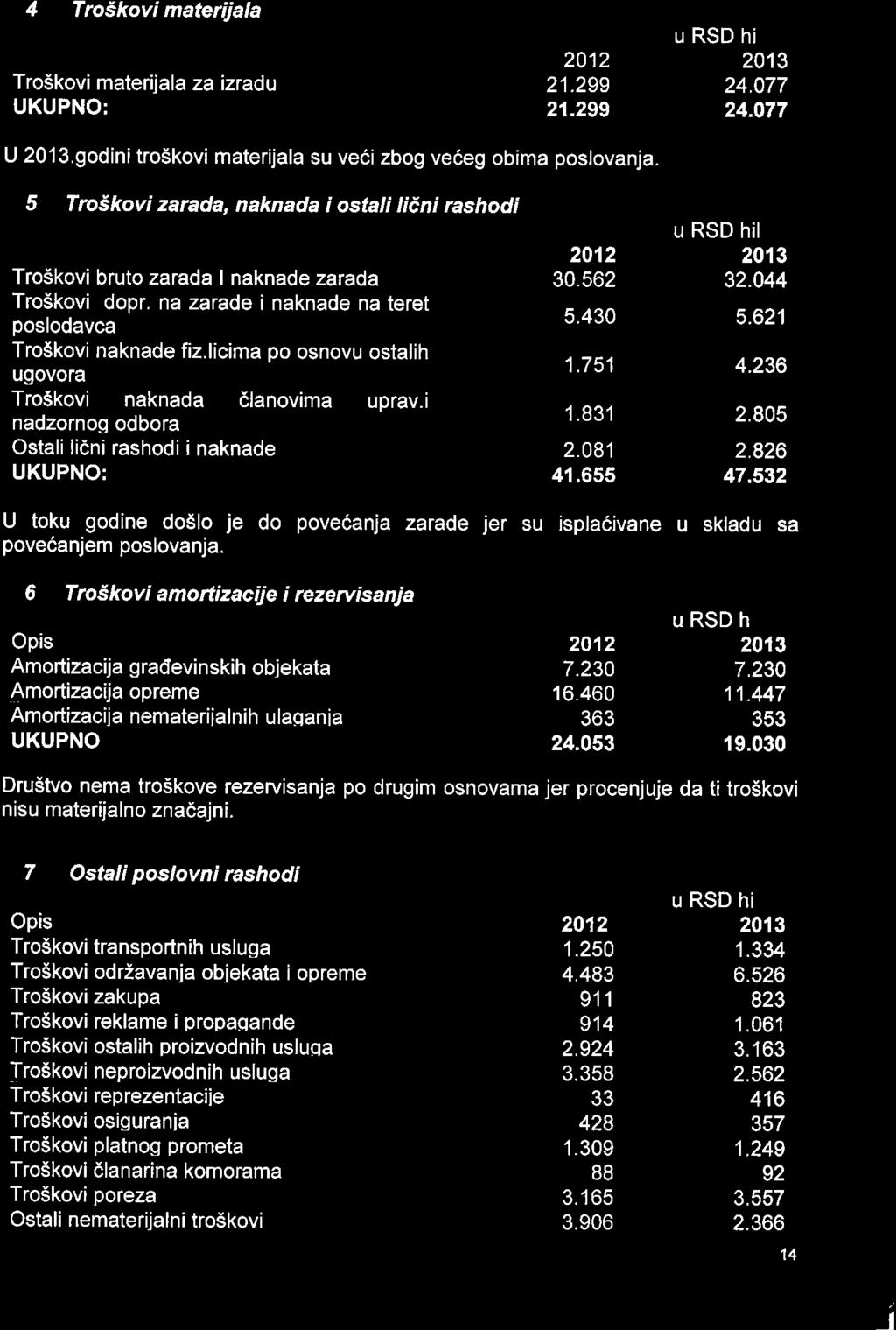 4 Tro5kovi materijala u RSD hl Opis 2012 2013 TroSkovi materijala za izradu 21.299 24.077 UKUPNO: 21.299 24.077 U 20l3.godini tro5kovi materijala su veii zbog vedeg obima poslovanja.