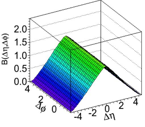 Kétrészecske korrelációs analízis lépései A esemény Azonos es. párok B esemény S(Δη, ΔΦ) jel függvény.