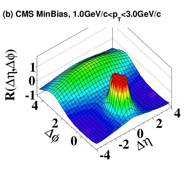 használt egyik módszer Pszeudorapiditás η = - ln[tan(θ/2)] θ polár szög Φ azimuth