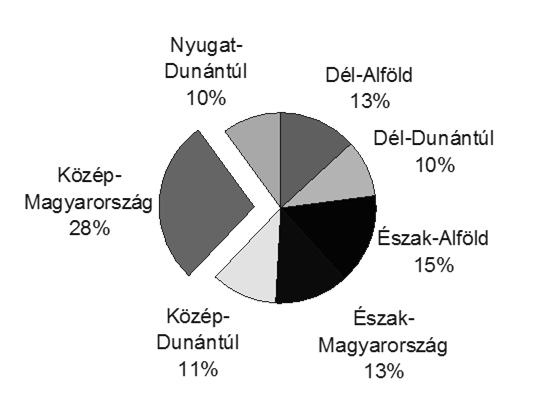 Élelmiszer-forgalom Megoszlási viszonyszám Koordinációs viszonyszám Kenyér és sonka forgalom Ugyanazon