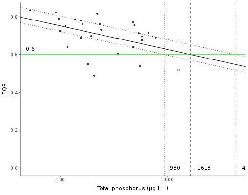53. 7L víztest típus, fitobentoszra nézve, a vizsgált tápanyag a foszfor