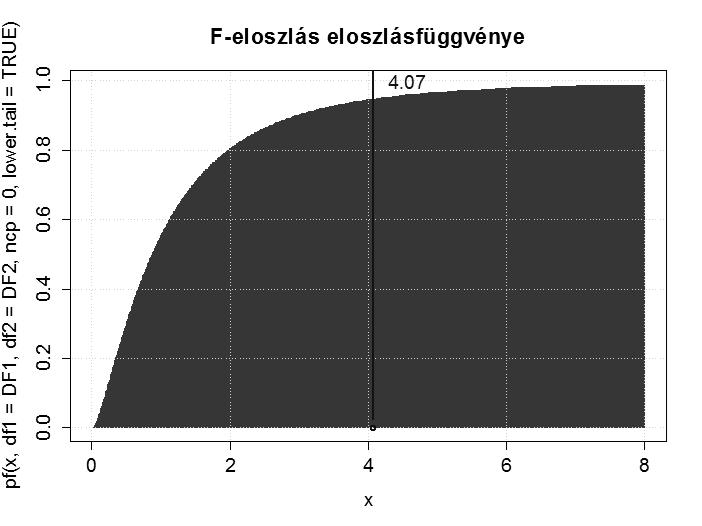 Szabadságfokok (df) Varianciák Csoportok között: k-1 Csoporton belül: n-k Összes: n-1 Az