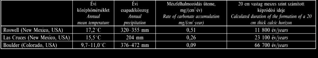 Földtani Közlöny 141/4 (2011) 373 I. táblázat. A mészfelhalmozódás üteme különböző éghajlati viszonyok mellett jelenleg képződő talajokban (RETALLACK [1990] adatai).