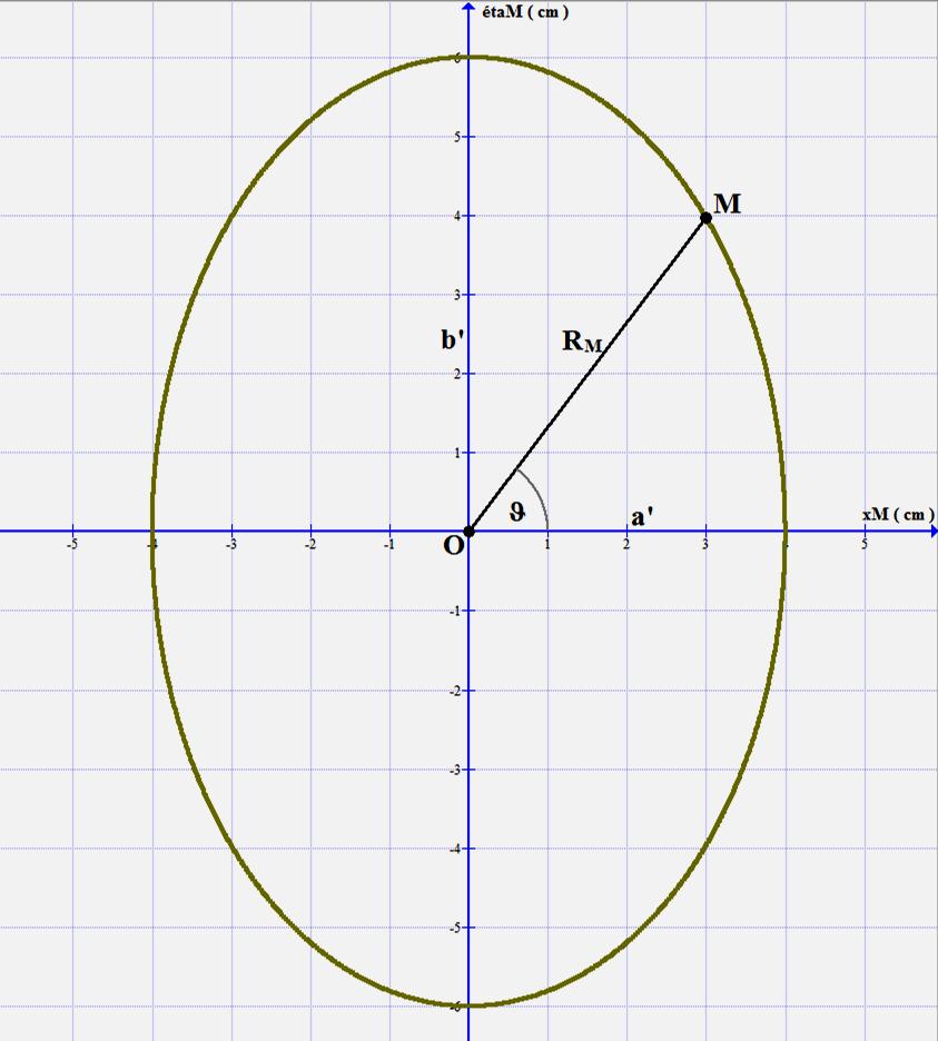 7 5. ábra A derékszögű és a polárkoordináták között fennáll, hogy ( 24 ) Most ( 23 ) és ( 24 ) - gyel: ( 25 ) Ha a metszeti görbe