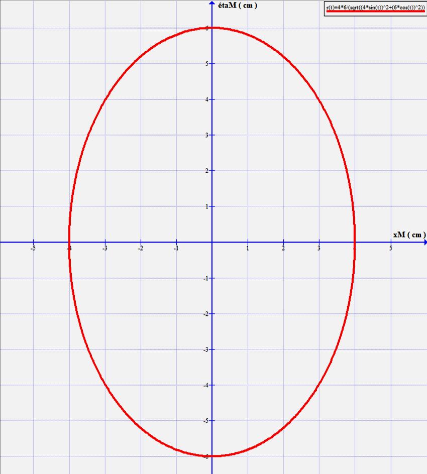 9 Most ábrázoljuk a ( 22 ) szerinti metszeti görbét! Adatokat választunk, a korábbiak szerint: a = 4 ( cm ); b = 3 ( cm ); tgα = 1 / 2 < tgα* = 3 / 4. ( A ) A 6.