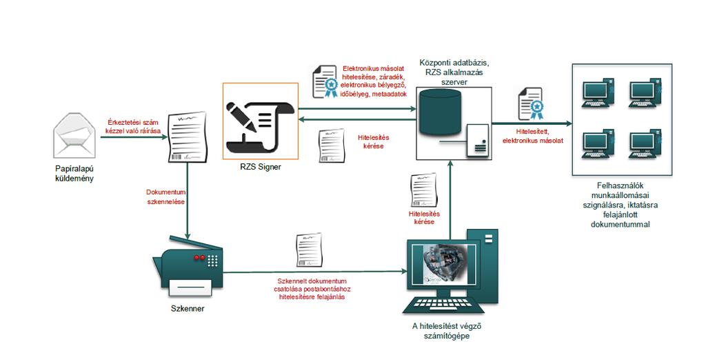 1. ábra: Papíralapú iratról hiteles elektronikus másolat készítésének rendszerszintű feldolgozási folyamata III.