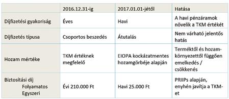 ETIKUS ÉLETBIZTOSÍTÁS: EVOLÚCIÓ VAGY REVOLÚCIÓ? MÁTYÁS M. DÁNIEL NAGY KOPPÁNY SZAJKÓ KATALIN SZEKERES DÁVID SZEGEDI MÁTÉ A TKM számításának és közzétételének rendeleti szintre emelése A Bit.