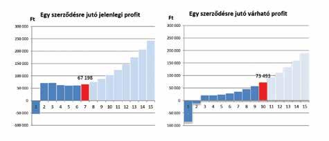 ábra: Egy szerződés tartama során realizálható összegzett profit Forrás: MNB A visszavásárlási értékek meghatározásának egyik további hatása, hogy a termékhez kapcsolódó biztosítói bevételen belül a