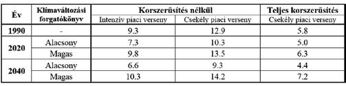 A KLÍMAVÁLTOZÁS HATÁSAI A MAGYAR LAKÁSBIZTOSÍTÁSI PIACRA PANDURICS ANETT SZALAI PÉTER TÓTH KRISZTIÁN - Az infrastruktúra sérülékenysége több szempontból is említhető.