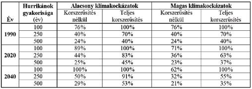 A KLÍMAVÁLTOZÁS HATÁSAI A MAGYAR LAKÁSBIZTOSÍTÁSI PIACRA PANDURICS ANETT SZALAI PÉTER TÓTH KRISZTIÁN esetén függetlenül a piaci verseny mértékétől a biztosítási díjak 2020-ra mintegy 21 százalékkal,