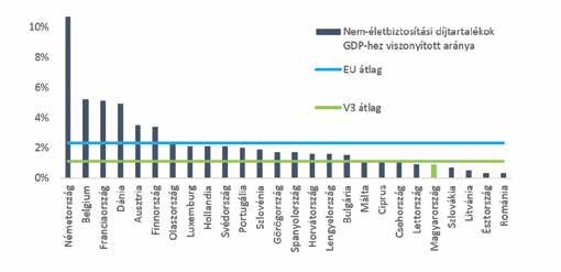 Az előbbi kategória jelentékenyebb részét képezi a háztartások vagyonának: a vizsgált országok tekintetében átlagosan a GDP 18,6 százalékát teszi ki, szemben a nem-életbiztosítás jellegű, a GDP 2