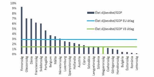 BIZTOSÍTÁSI PIAC ÉS SZOLGÁLTATÁSOK A LAKOSSÁG SZEMÉVEL HORVÁTH ANDRÁS PAULOVITS MÁRTON 7. ábra: Életbiztosításból származó díjbevétel a GDP arányában 2015 (%) A 9.