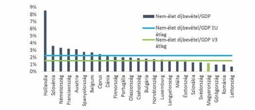Ahogy korábban az egy főre vetített elemzéseknél, itt is megfigyelhető az értékek jelentős szóródása: a magyar értéket (146 euró/fő) a visegrádi országok hasonló értékei némileg meghaladják,