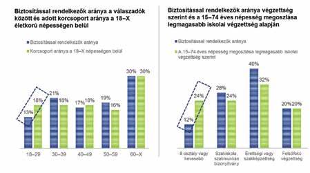 BIZTOSÍTÁSI PIAC ÉS SZOLGÁLTATÁSOK A LAKOSSÁG SZEMÉVEL HORVÁTH ANDRÁS PAULOVITS MÁRTON 13. ábra: Biztosítással rendelkezők aránya korcsoport és végzettség alapján Biztosítás bonyolultsága.
