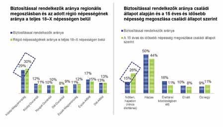 A biztosítási termékek jelenlegi díjazását/árazását taglaló kérdések tartoztak ebbe a csoportba. Az alábbiakban a fenti területek eredményei, illetve a kapott válaszok kerülnek összefoglalásra. 14.