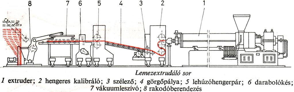 Extrúder gyártósorok 24