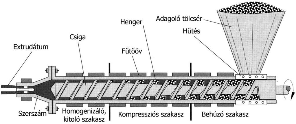 Plasztifikáló egység 9 Plasztifikáló egység = csiga + henger Extrúdercsiga részei: Kompresszió elérhető (=menetárok térfogatának csökkentése):